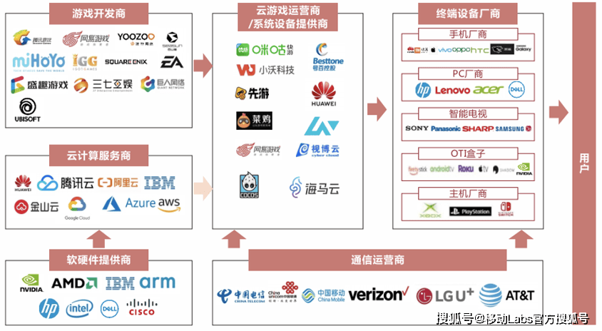 游戏产业发展——应用及挑战九游会5G+云计算推动云(图3)