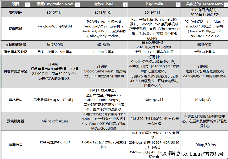 游戏产业发展——应用及挑战九游会5G+云计算推动云(图5)