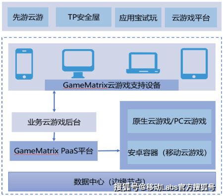 游戏产业发展——应用及挑战九游会5G+云计算推动云(图7)