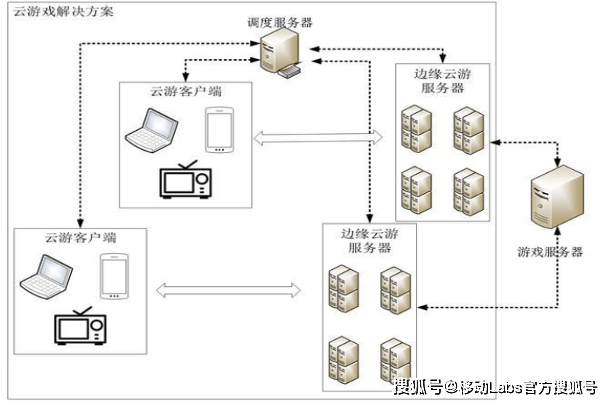 游戏产业发展——应用及挑战九游会5G+云计算推动云(图8)